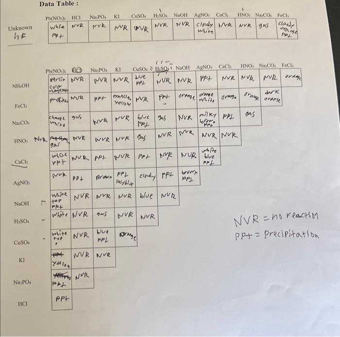 help with this thanks Data Table : 1. Unknown Number: Identity: HzSou
