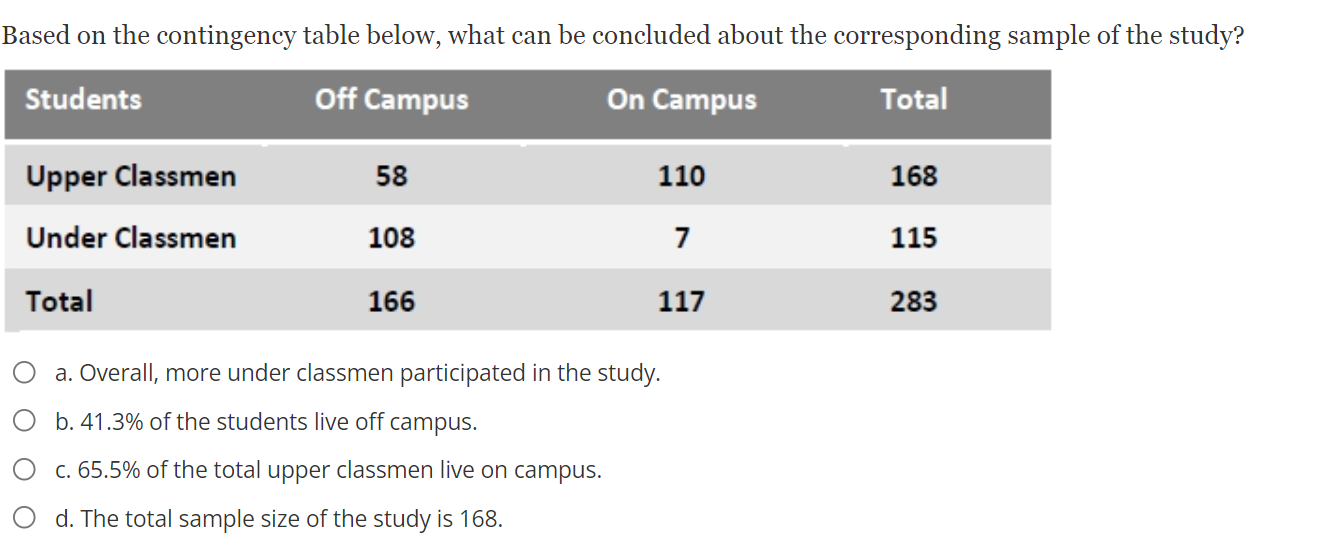 O b. Histogram O c. Contingency table O d. Frequency tableThe contingency