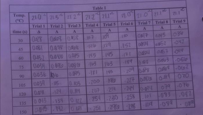 3 \begin{tabular}{|l|c|c|c|} \hline \multirow{2}{*}{ Experiments } & \multicolumn{2}{|c|}{ Initial Concentrations } &