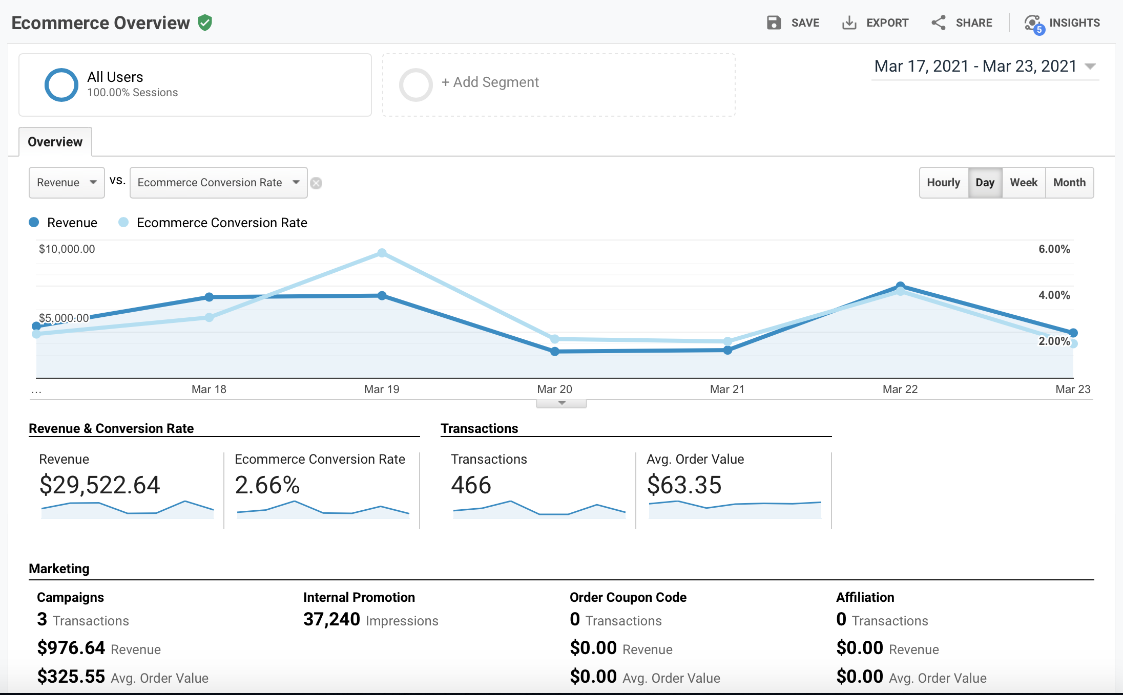 Ecommerce Overview SAVE EXPORT SHARE INSIGHTS Mar 17, 2021 - Mar