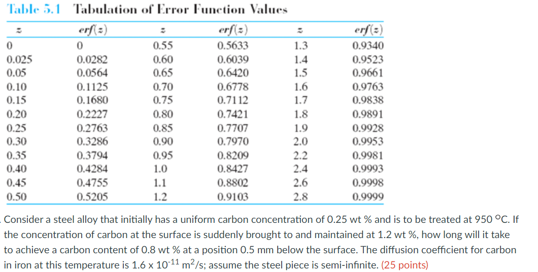 please write all details 1.5 Table 5.1 Tabulation of Error Function