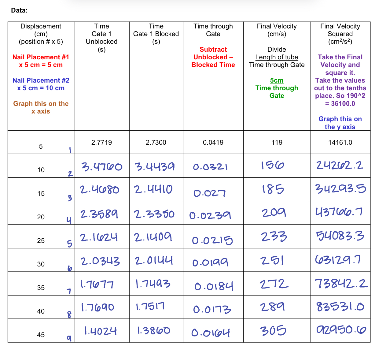  Data: \table[[\table[[Displacement],[(cm)Calculations:Data: \table[[\table[[Displacement],[(cm) Show a sample calculation of the final velocity.