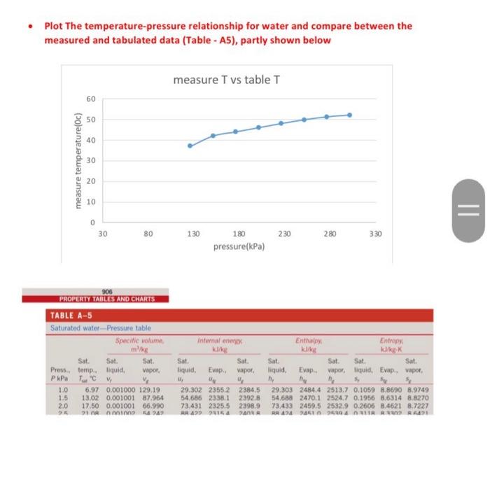100 101.325 125 150 175 200 225 Sat. Sat. Press, temp.. liquid,