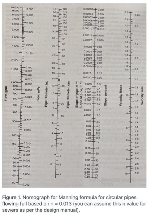  I need help please with this question, by using manning's formula