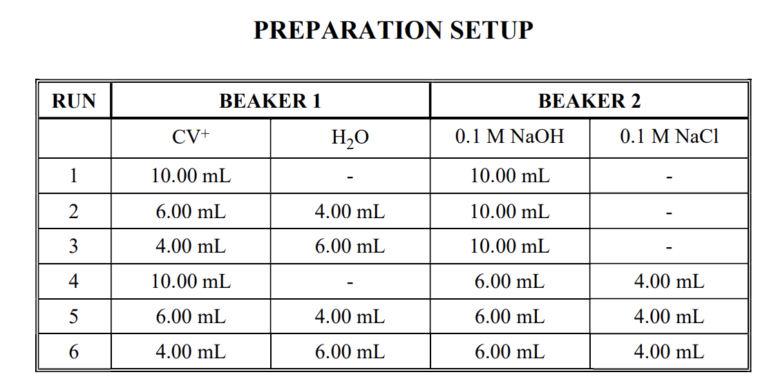 in KINETIC STUDY USING SPECTROSCOPY lab experiment. we used two beakers for