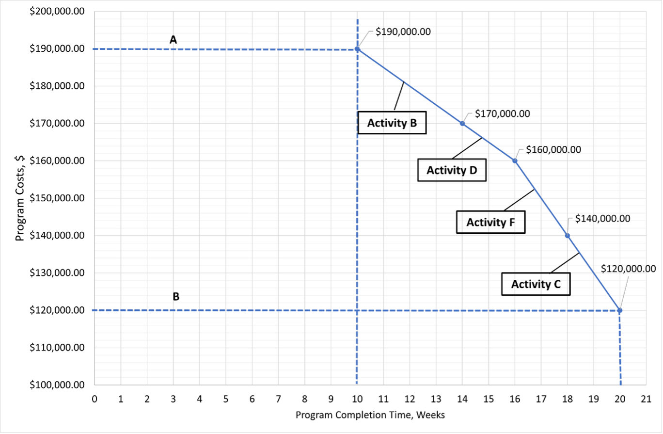  c. Using the information given in the chart, calculate the weekly