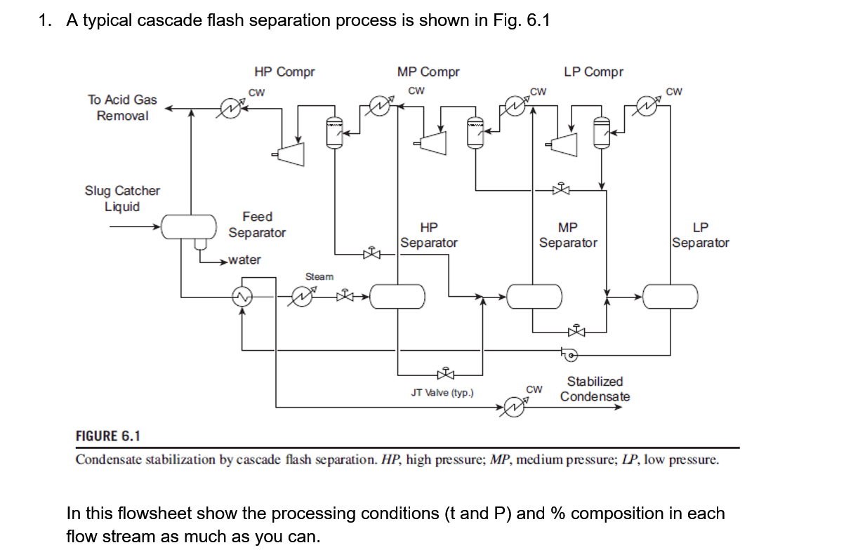  1. A typical cascade flash separation process is shown in Fig.