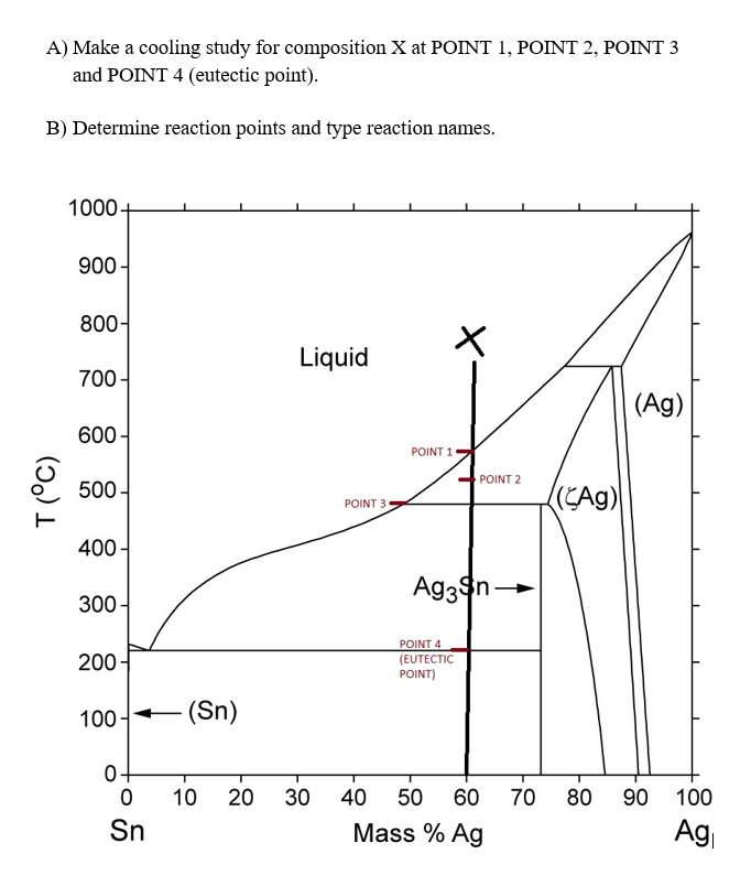  A) Make a cooling study for composition X at POINT 1,