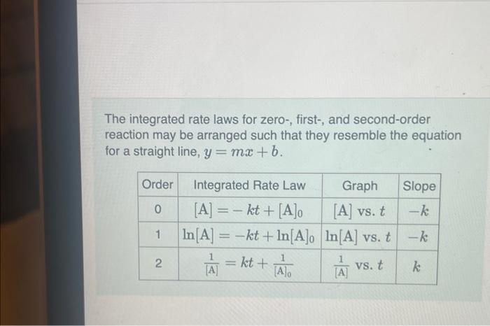  The integrated rate laws for zero-, first-, and second-order reaction may