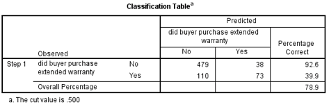Question 28Instructions: Read the problem and examine the SPSS output. Then answer