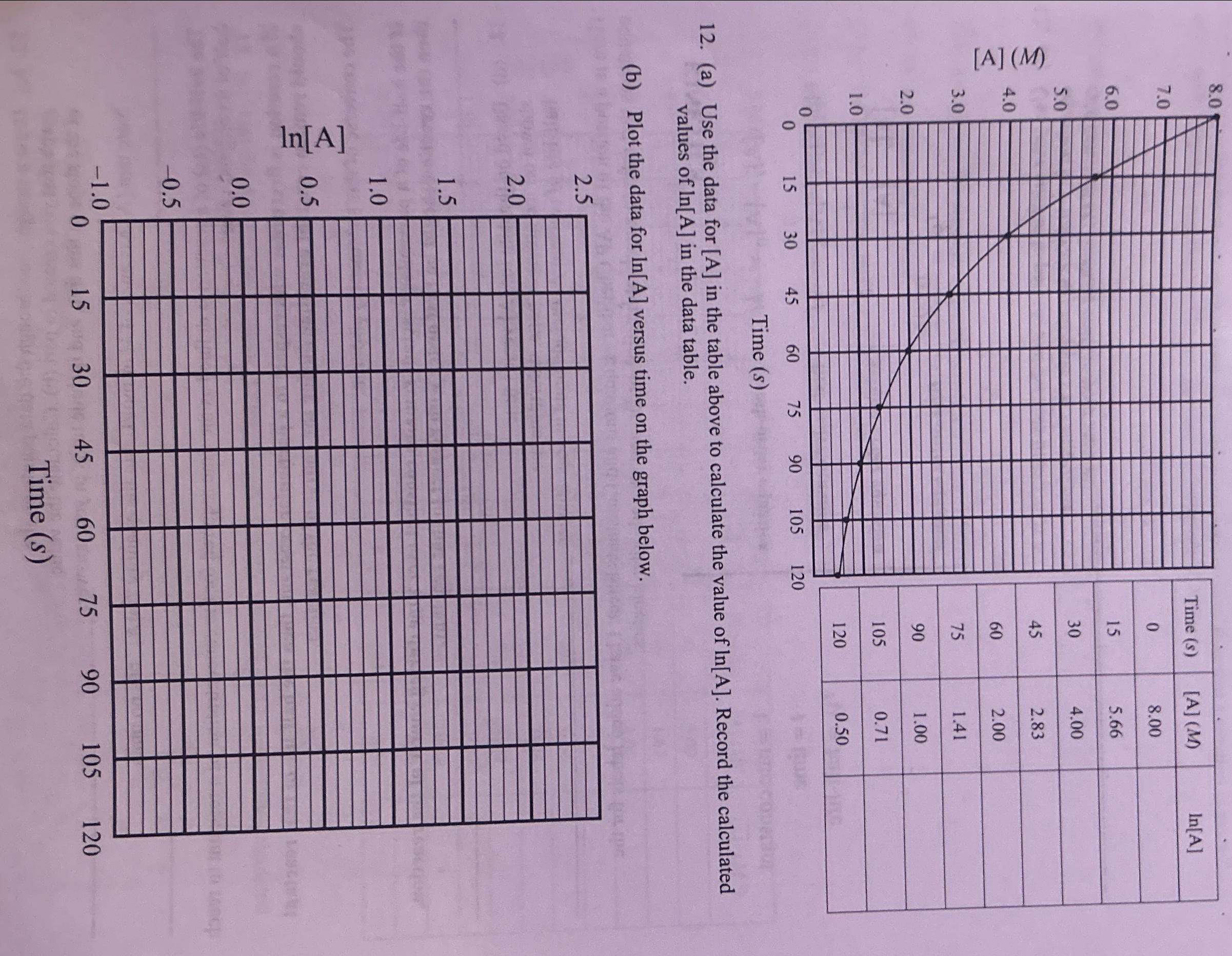  \table[[Time (s),[A](M),ln[A] 