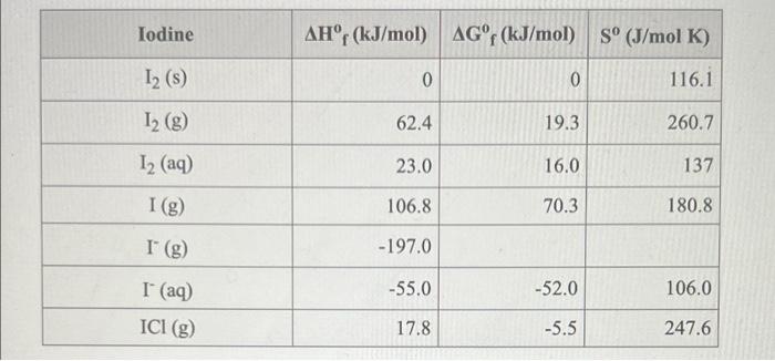 data in the tables linked above, calculate the equilibrium constant for this
