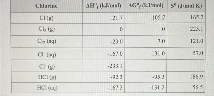 reaction at 298.15K. ANSWER: Iodine AHr (kJ/mol) AGr (kJ/mol) S (J/mol K)
