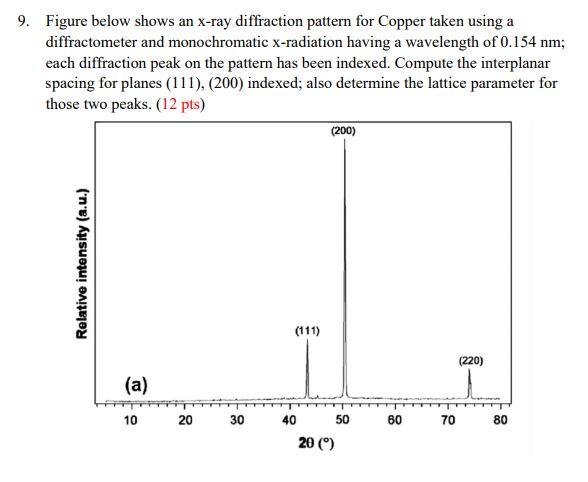  9. Figure below shows an X-ray diffraction pattern for Copper taken