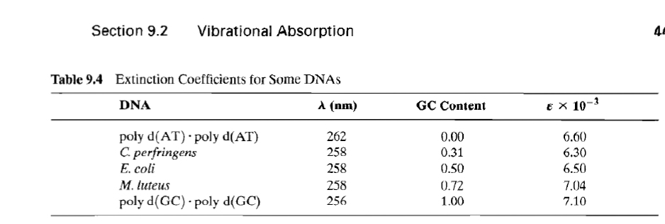  Section 9.2 Vibrational Absorption Table 9.4 Extinction Coefficients for Some DNAsI