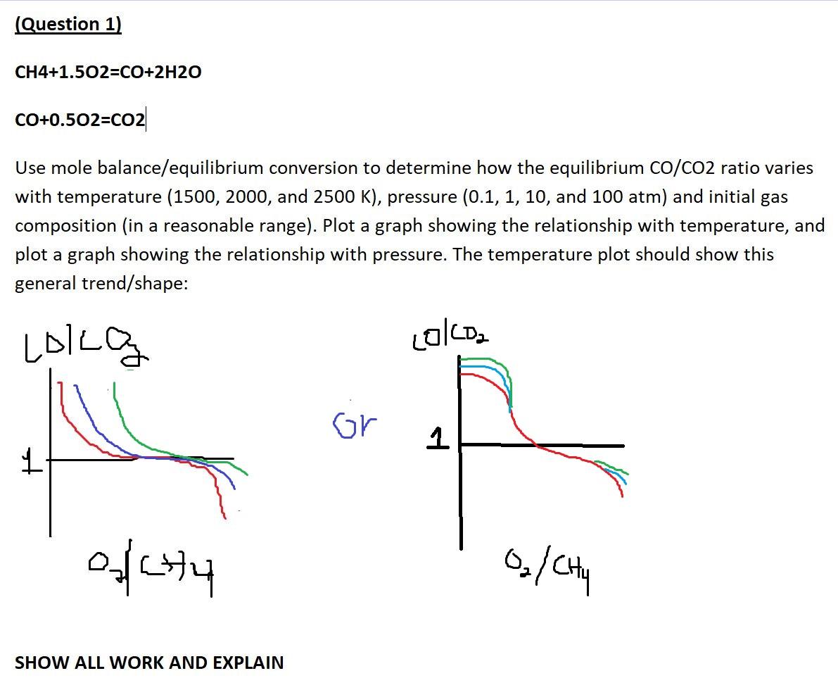 The axis for both plots should be O2/CH4 vs CO/CO2 (Question 1)