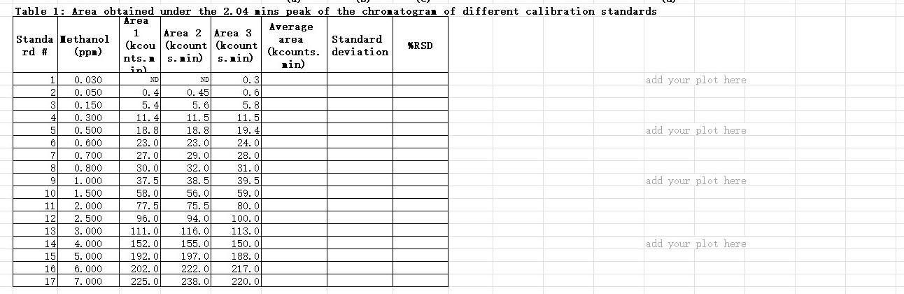 Question 1: Construct the calibration curve (60%) a- Obtain the average area