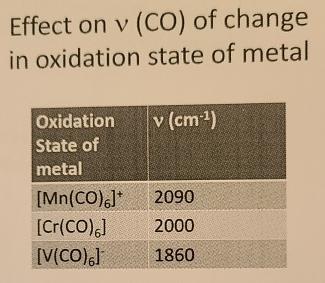  wha isd the ffect on v(CO) of change in oxidation state