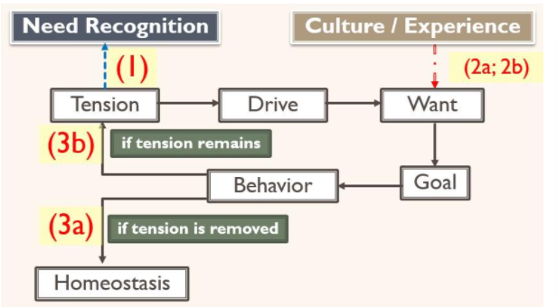 Thirst can induce a tension state. Suppose Andy has been playing videos