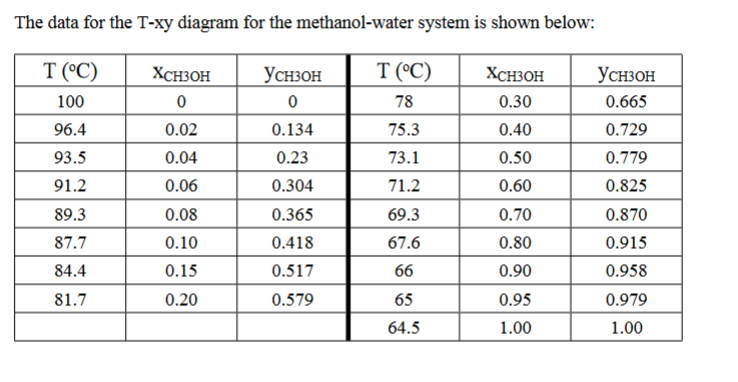 analysis with graph. Thank you The CO2 feed contains a small amount