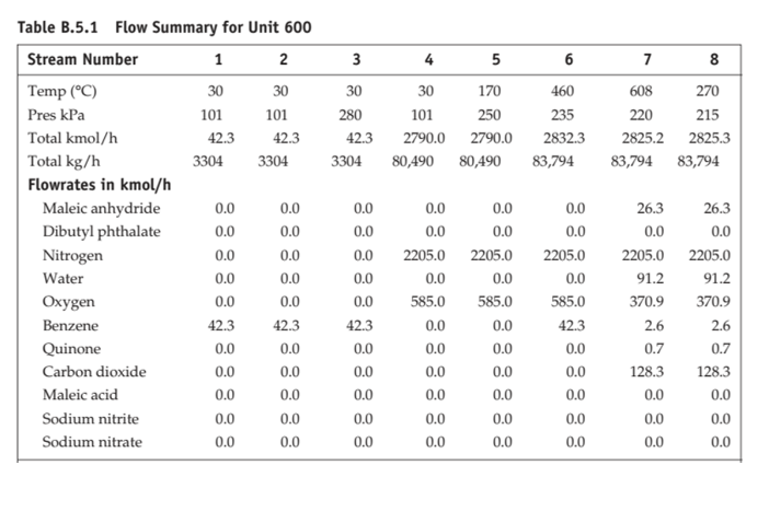 costs of the maleic anhydride plant described in Appendix B.5. Use CEPCI