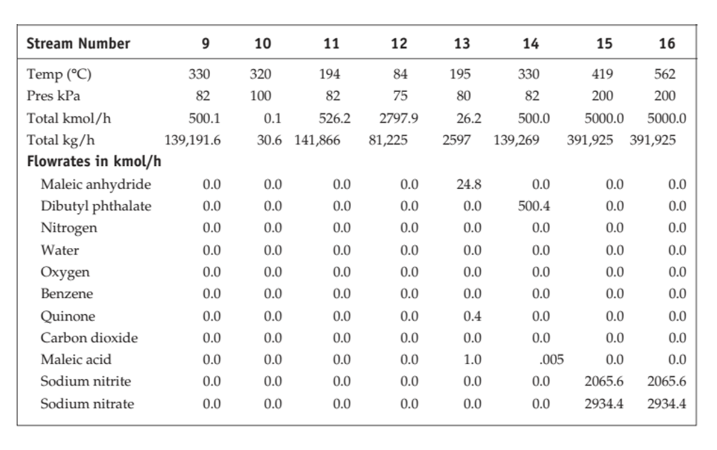 = 601.8 for all costs. Use CapCost to estimate the total bare