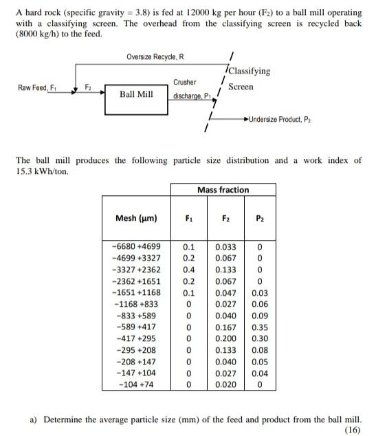 A hard rock (specific gravity = 3.8) is fed at 12000