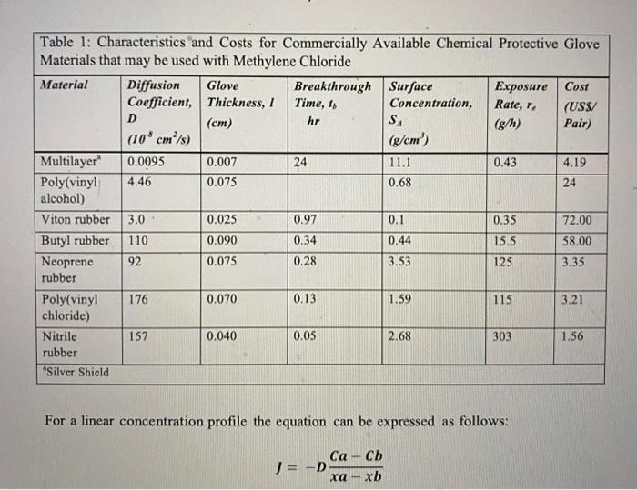please help Table 1: Characteristics and Costs for Commercially Available Chemical Protective