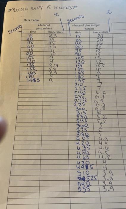 Property lab we did and below is the data along with the