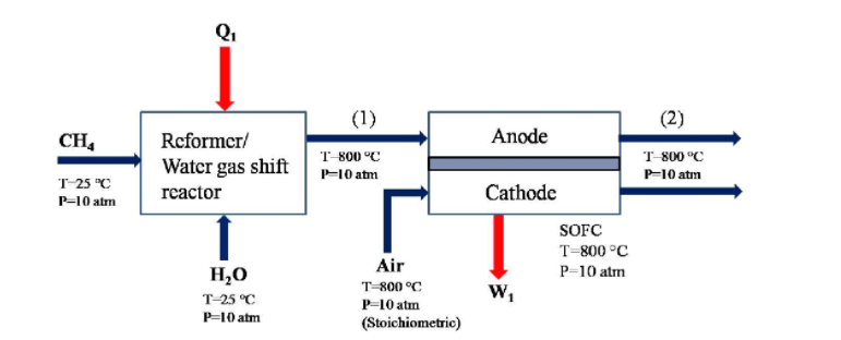 A Solid Oxide Fuel Cell (SOFC) system is proposed as shown below.