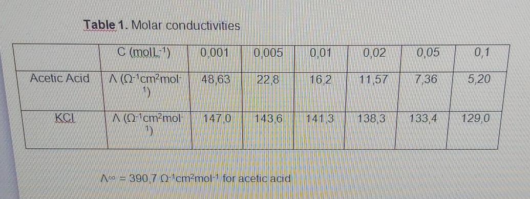 Ionic conductivity of solutions. With the data from table 1 determine: a)