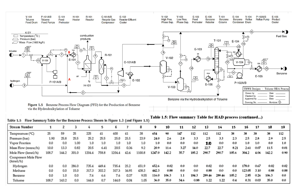 production of benzene from toluene, answer the following questions: a) Justify the
