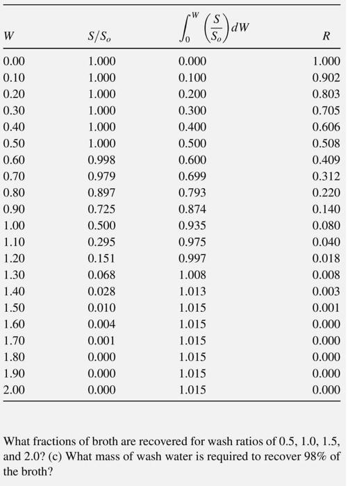 a to c Following fermentation, biomass is separated from the broth, often