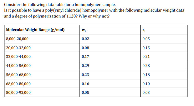 Consider the following data table for a homopolymer sample. Is it