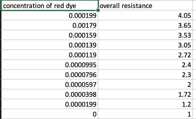 Overall Resistance on the y-axis and the Concentration of the FD&C red