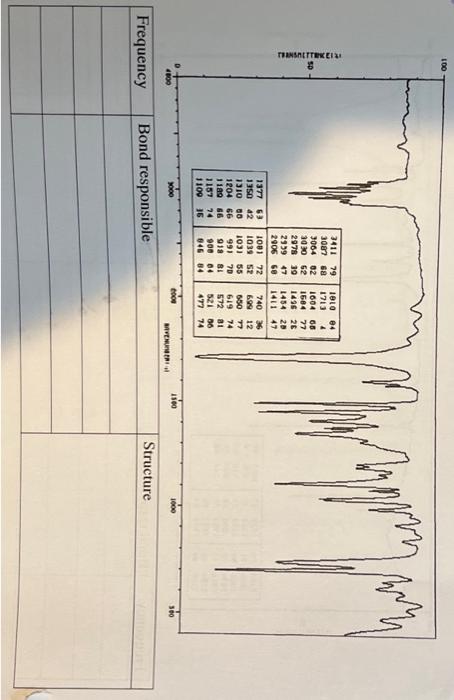 identify final structure \begin{tabular}{|l|l|l|} \hline Frequency & Bond responsible & Structure \\