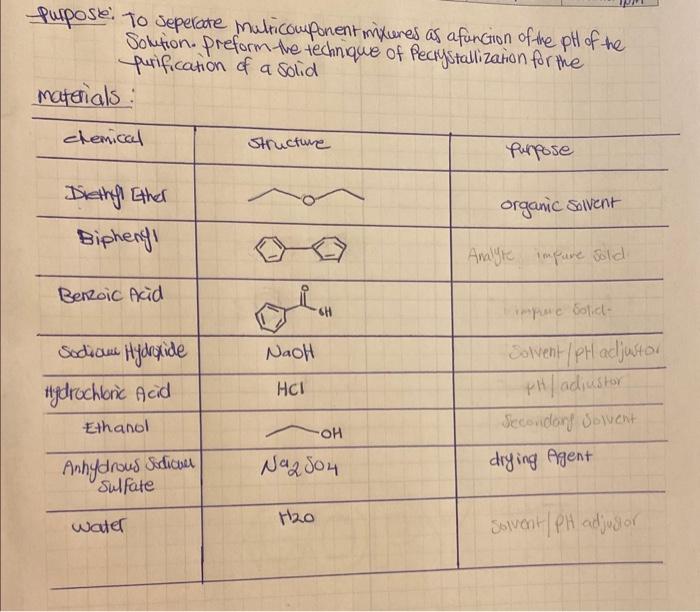  - should i write (Solvent) for the NaOH/ HCl or pH
