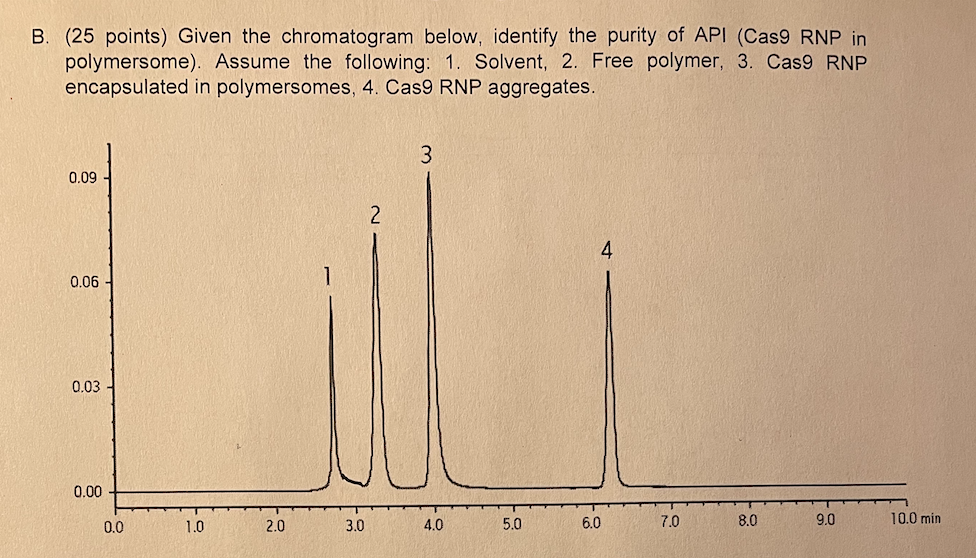 B. (25 points) Given the chromatogram below, identify the purity of