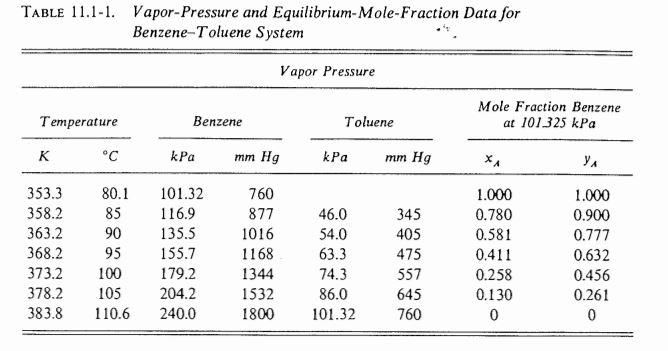 of a Benzene-Toluene Mixture A liquid mixture of benzene-toluene is to be