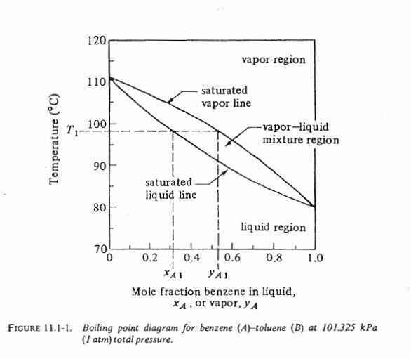 distilled in a fractionating tower at 101.3 kPa pressure. The feed of