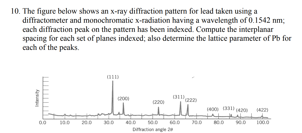  10. The figure below shows an X-ray diffraction pattern for lead