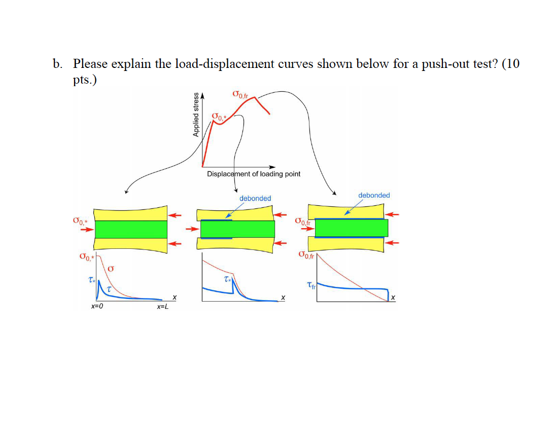 b. Please explain the load-displacement curves shown below for a push-out