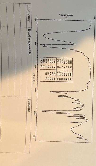 final structure needed and boxes filled \begin{tabular}{|l|l|l|} \hline Frequency & Bond responsible