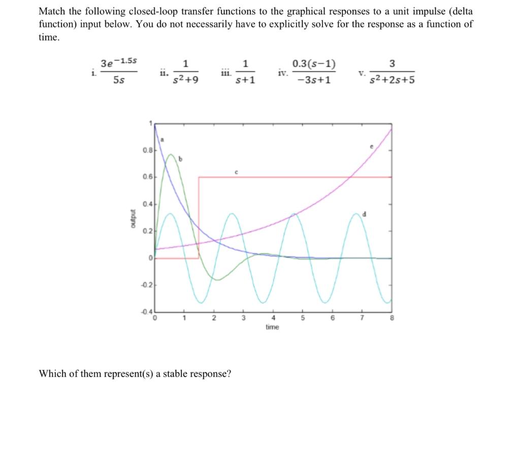 Match the following closed-loop transfer functions to the graphical responses to