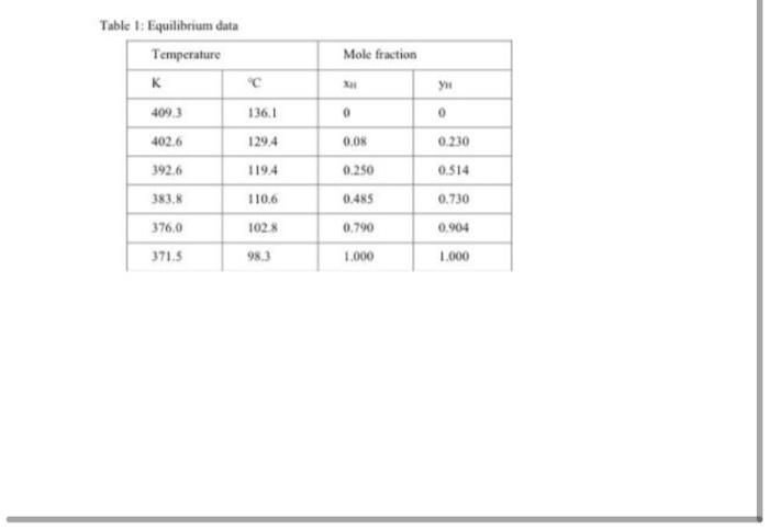  Table 1: Equilibrium data Temperature K Mole fraction C 1 409.3