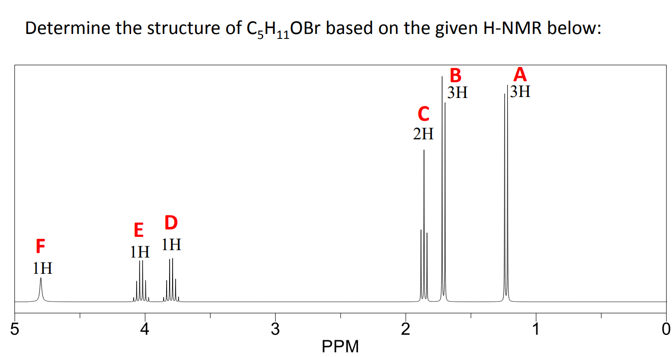 the H-NMR spectra of the isolated products from the following reaction: HNO3