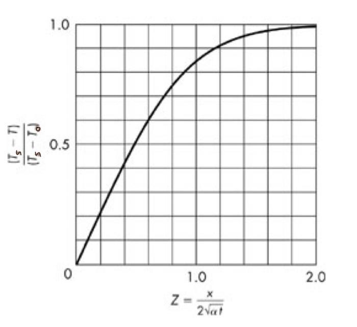 In a semi infinite solid, how can i get Z value when