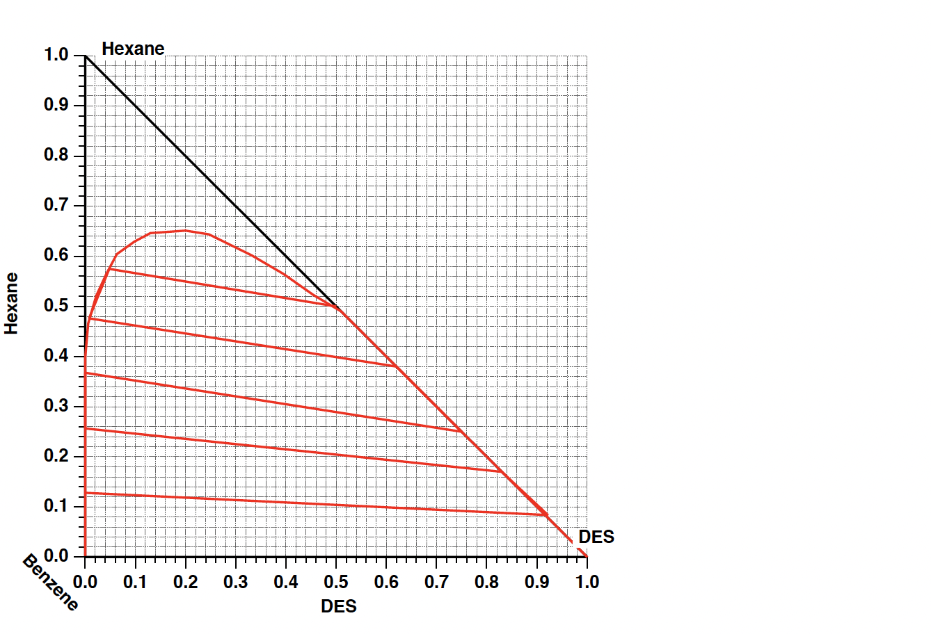 kg/min of a mixture containing a 50:50 (wt basis) mixture of benzene