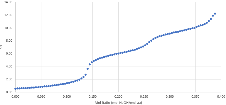 from the plot find out how many ionizable groups are present in