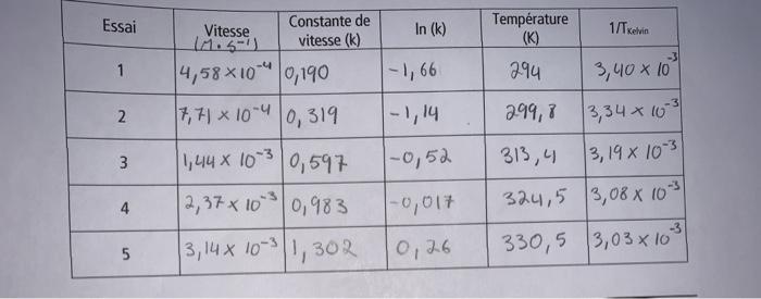 Question: Explain the general relationship between temperature and rate constant. Justify